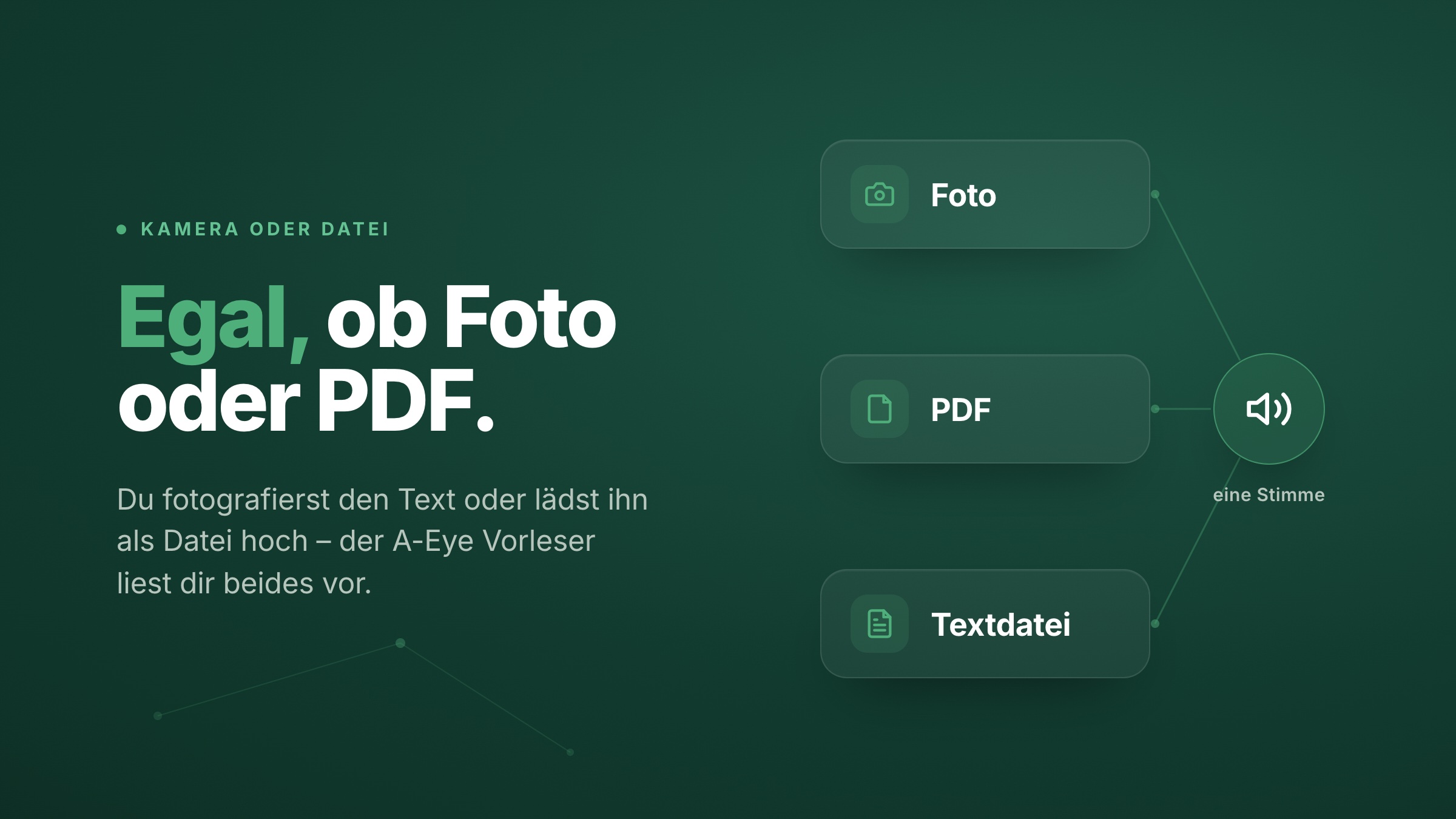 Ad-Slide «Egal, ob Foto oder PDF» mit drei Eingabe-Karten Foto, PDF und Textdatei, die in einer Stimme zusammenlaufen